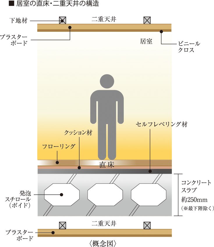 直床・二重天井