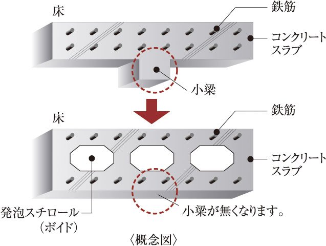 空洞（ボイド）工法