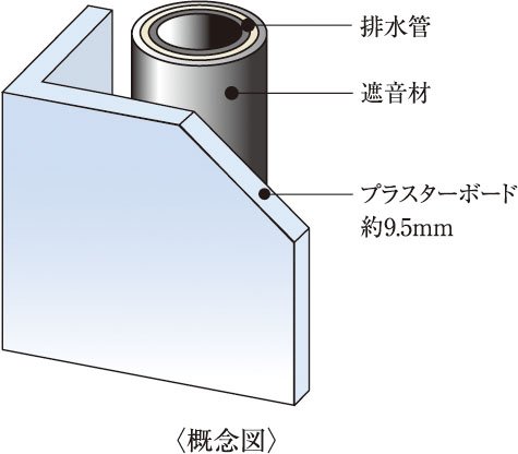遮音対策