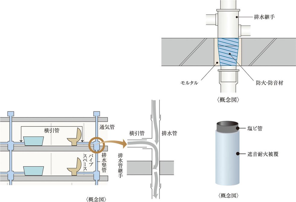 防火防音措置工法及び排水竪管