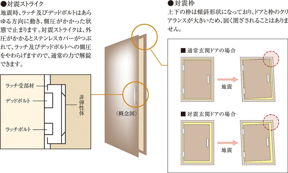 玄関ドアには対震枠を採用