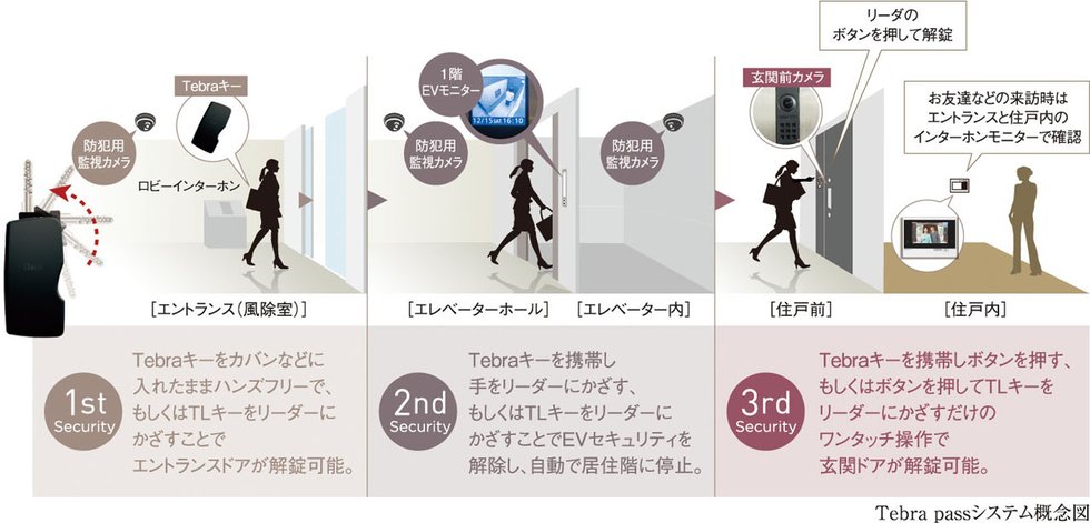ハンズフリーで玄関までいける
「Tebra pass（テブラパス）」システム採用