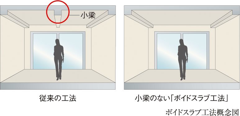 すっきりとした空間を実現する ボイドスラブ工法
