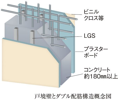 コンクリート厚約180mm以上で 遮音性を高めた戸境壁構造
