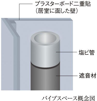 水まわりの排水音を軽減する工夫