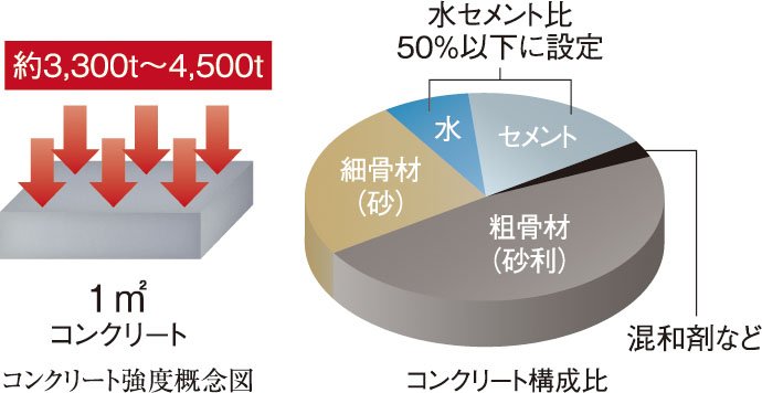 耐久性の高いコンクリート