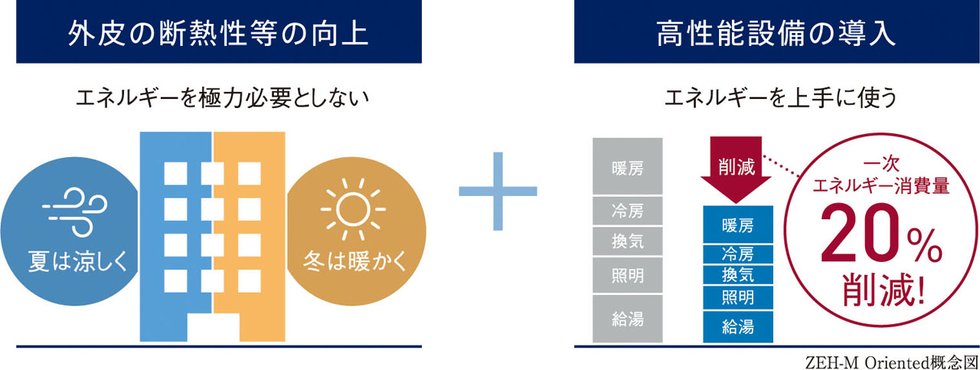 暮らしと環境を守る、住まいのチカラ。
人と地球の未来に優しい「ZEH-M Oriented」。