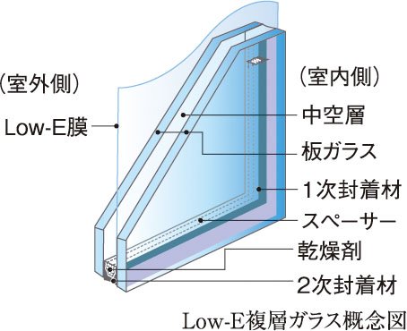 冷暖房効率を高めるLow-E複層ガラスを採用