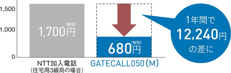 月額利用料や通話料金がリーズナブル【GATECALL050(M)】に対応