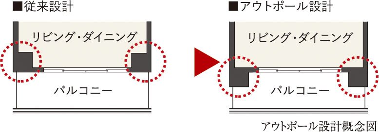 空間をすっきりと仕上げる
アウトポール設計