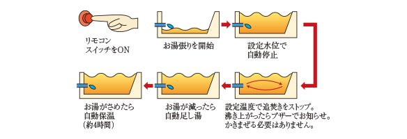 快適なバスタイムを支える、フルオートバス