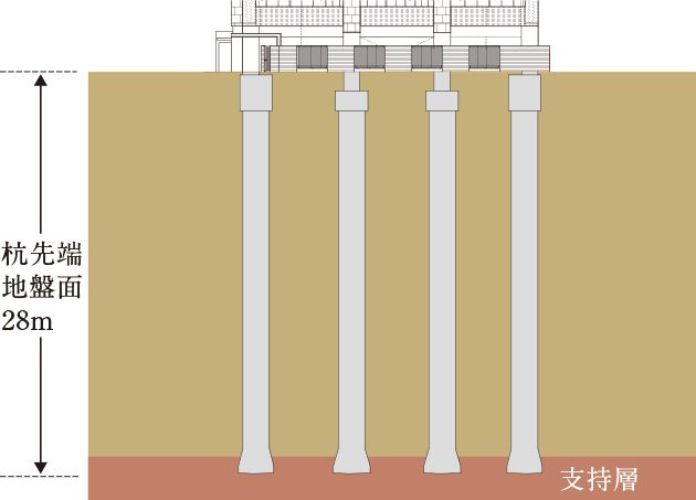 安全な基礎構造
場所打ちコンクリート拡底杭工法