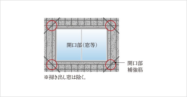 補強筋がひび割れを防止