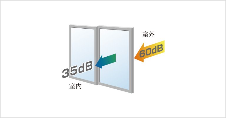 防音性に優れたサッシ