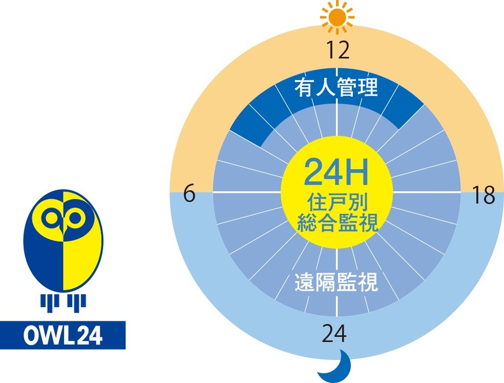24時間365日セキュリティシステム