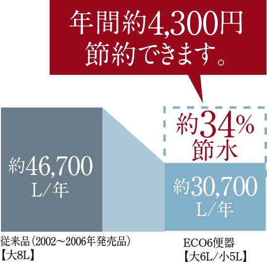 高い品質と機能を備えた超節水ECO6トイレ