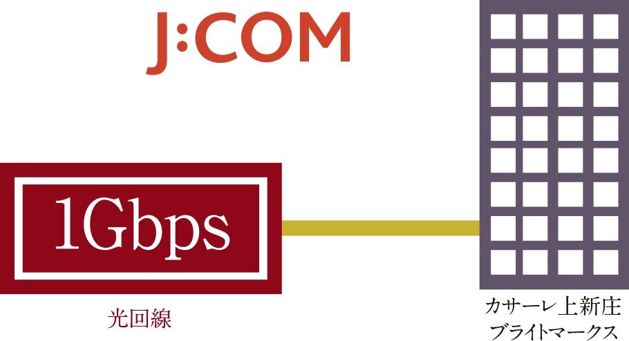 インターネット接続サービス 〔 J：COM NET 光1Gコース 〕対応