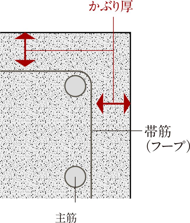 コンクリートかぶり厚