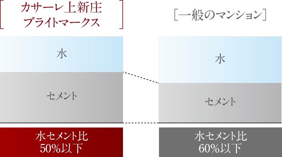 コンクリートの耐久性
