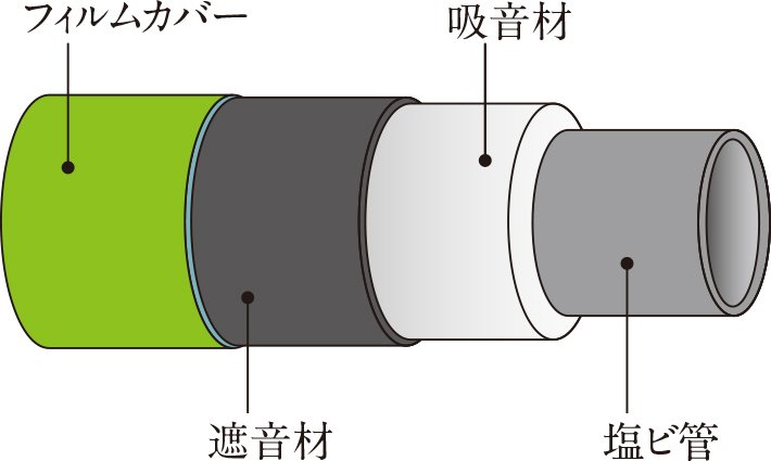 防音材一体型排水管