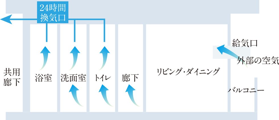 24時間換気システム