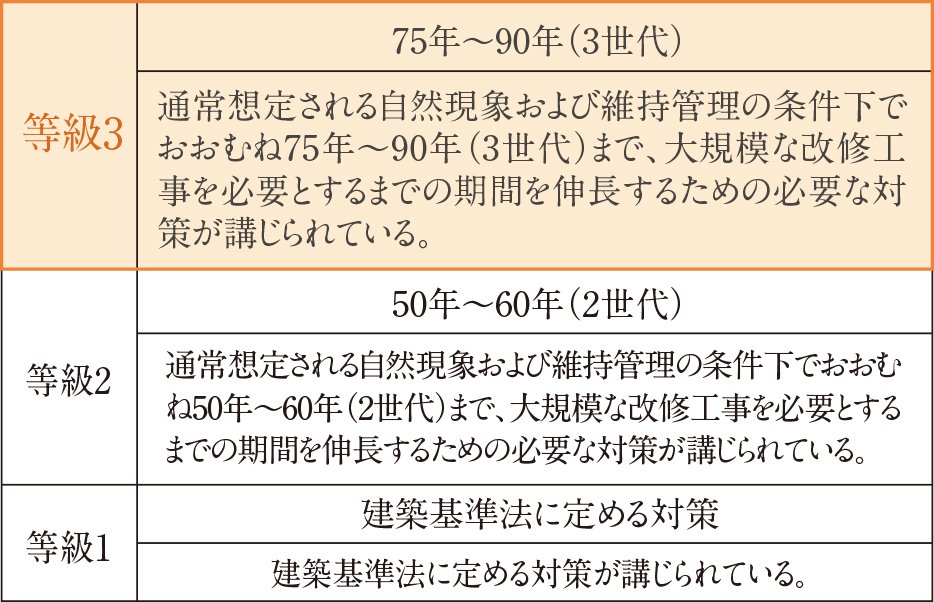 最高ランクの「劣化対策等級3」を取得