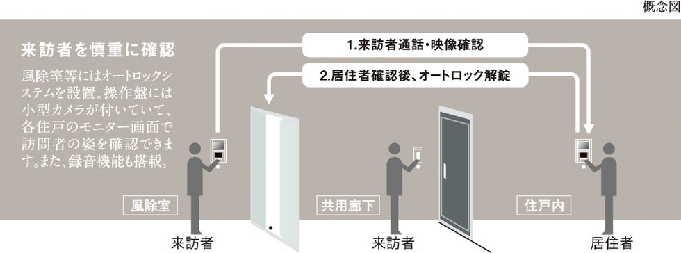 オートロックシステム