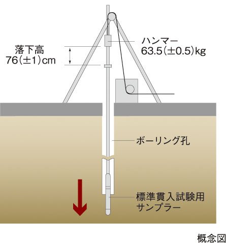 地盤調査