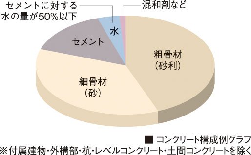 コンクリート水セメント比
（コンクリートの強度を表す指標のひとつ）