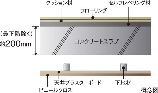 生活音に配慮した直床・二重天井
