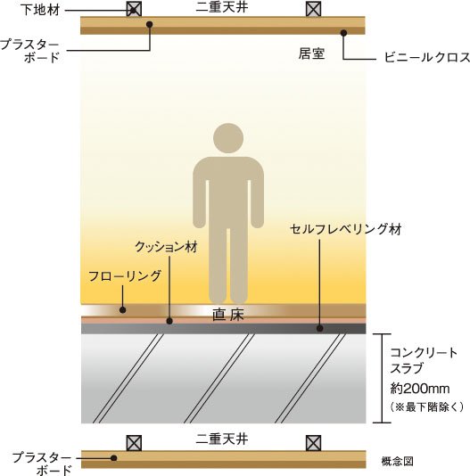 直床・二重天井