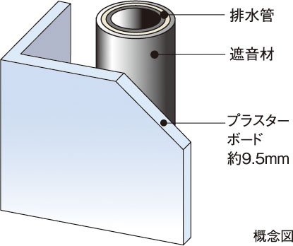 遮音対策