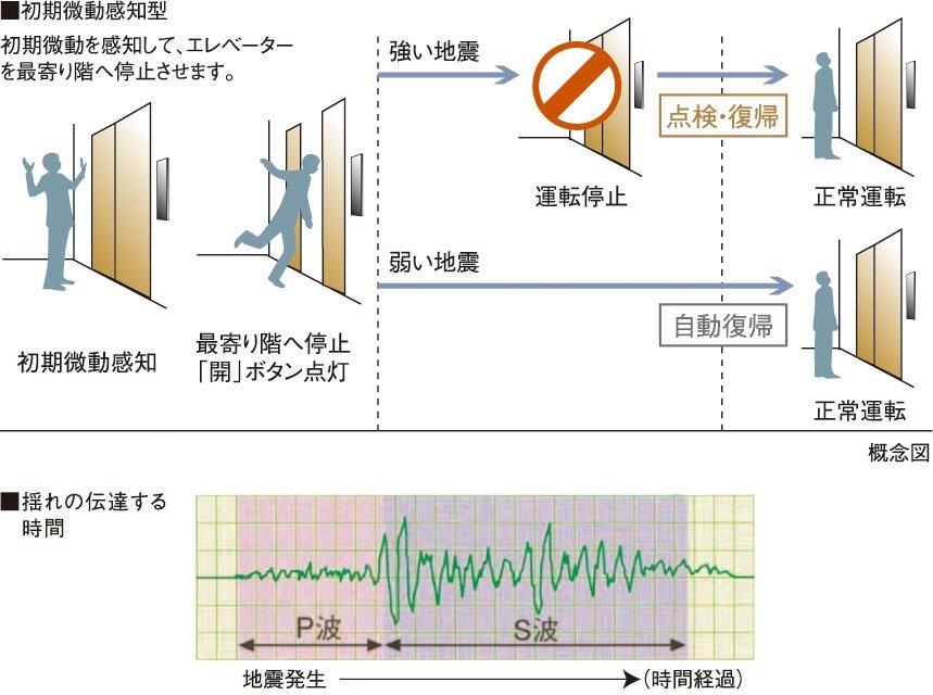 地震時のエレベーター管制運転