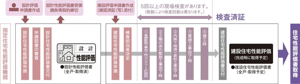 住宅性能評価書