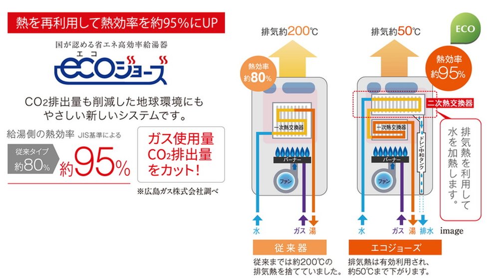 熱を再利用して熱効率を高めるエコジョーズ