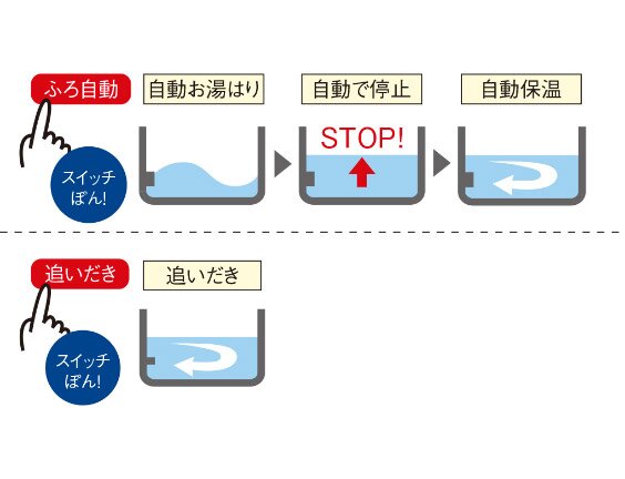 追いだき機能付きセミオートバス