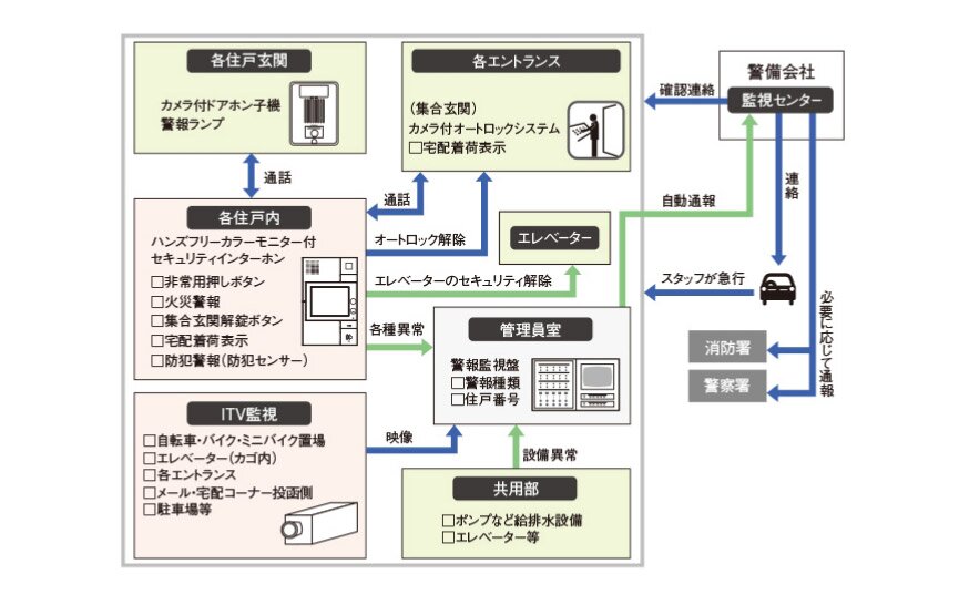 24時間遠隔監視システム