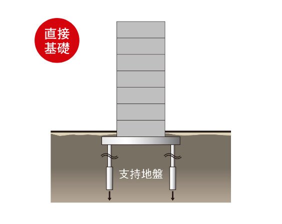 直接基礎（地盤アンカー工法）