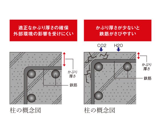 鉄筋のかぶり厚さ