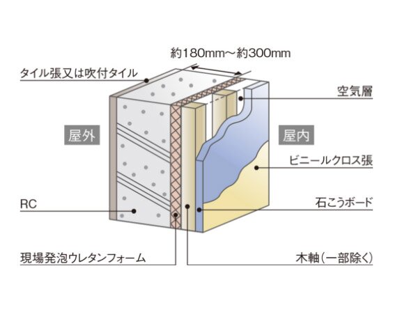 住戸部外壁【ＲＣ壁＋木軸下地】