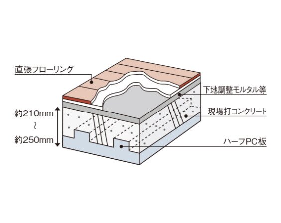 床【ハーフPC板合成スラブ工法】