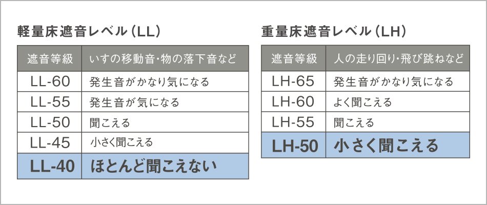 LL40・LH50等級のシステムフロア