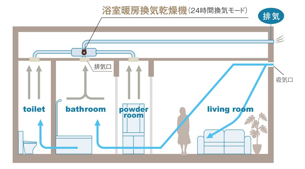 24時間換気システム