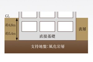 直接基礎