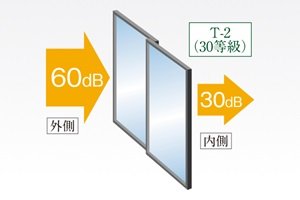 防音サッシ