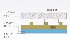 二重天井