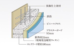 ダブル配筋