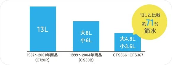 少ない水でしっかり便器を洗浄