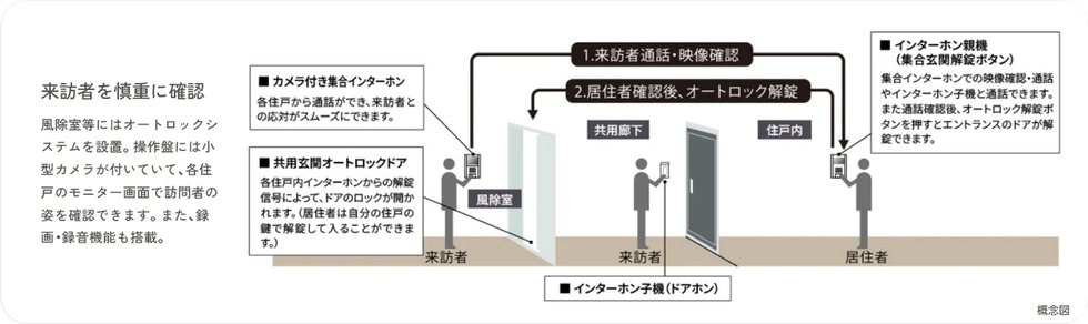 オートロックシステム