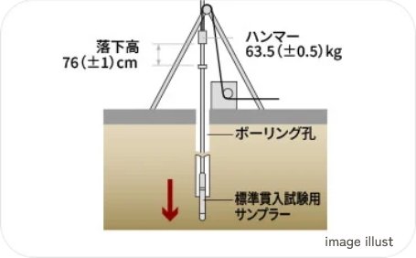 地盤調査